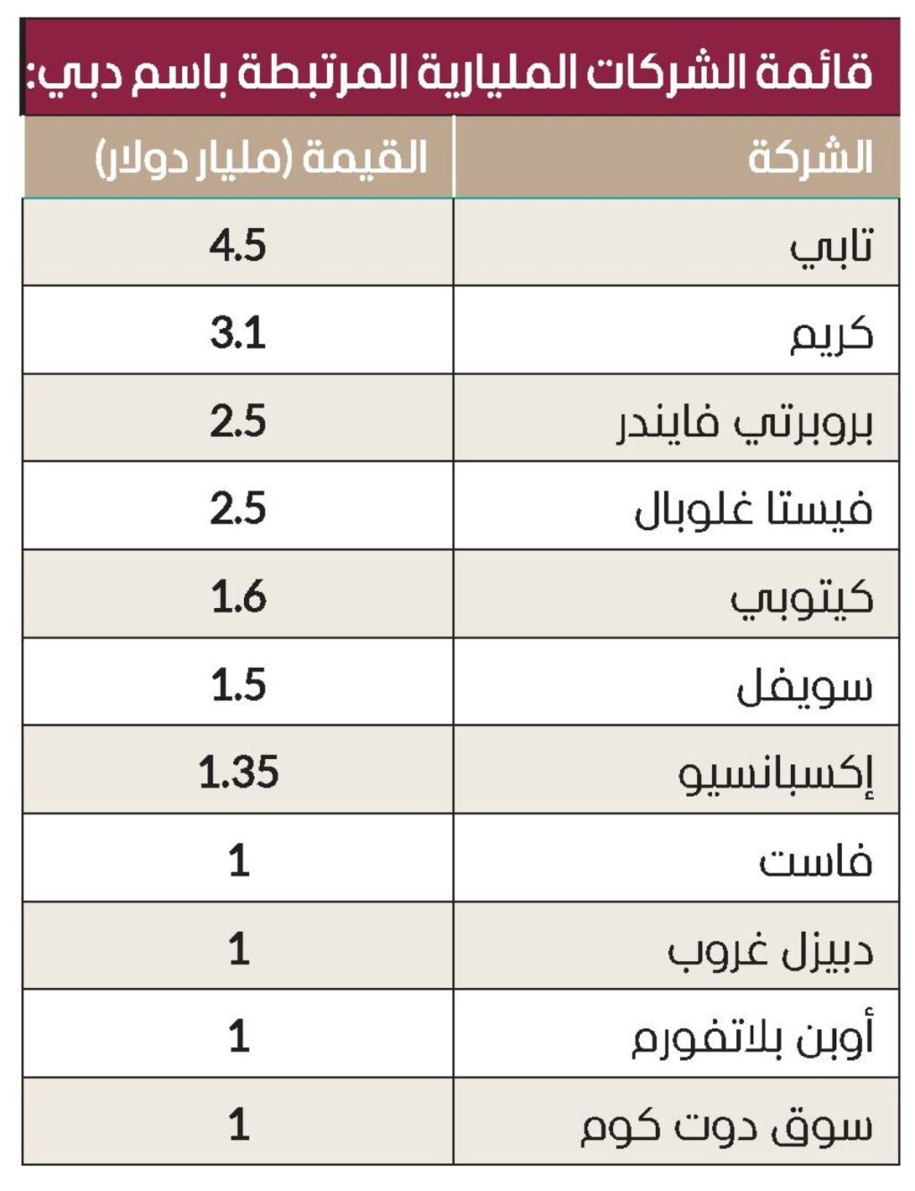 حلم المليار .. لماذا تختار الشركات الناشئة دبي؟