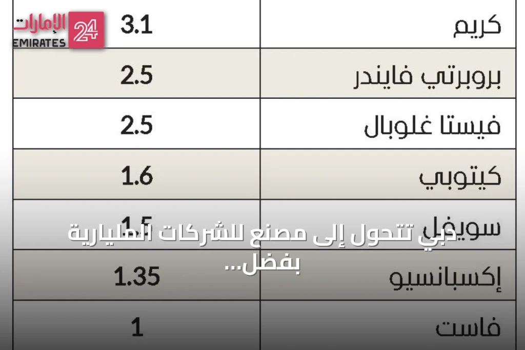 دبي تتحول إلى مصنع للشركات المليارية بفضل بيئة أعمال داعمة
